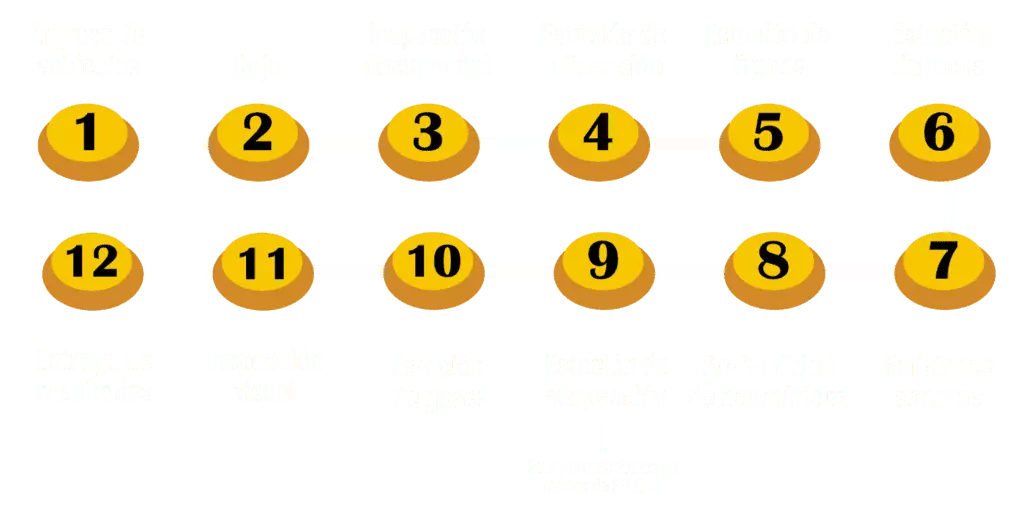 Proceso de revisión técnica